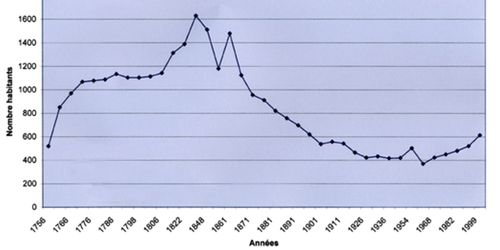 Evolution de la population de Peisey